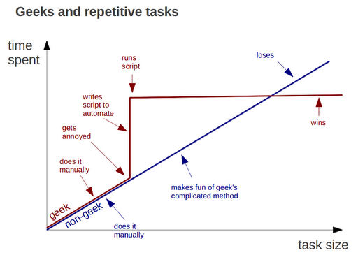 geeks-vs-nongeeks-repetitive-tasks