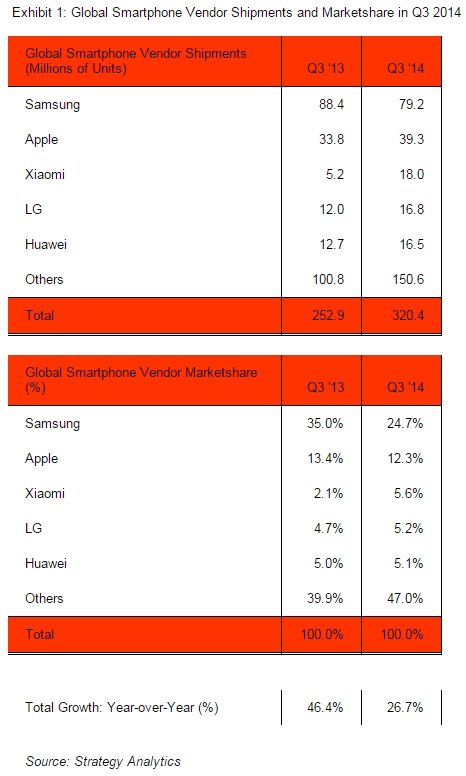 envios-globales-smartphones-3er-trimestre-2014-strategy-analytics