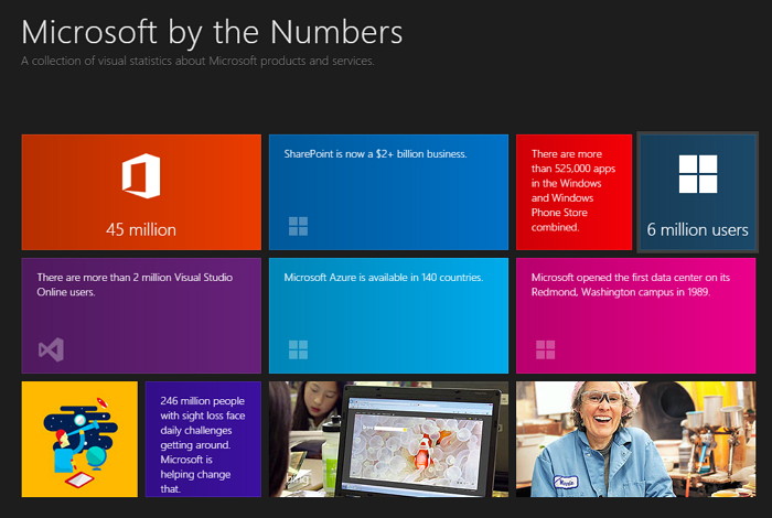 microsoft-by-the-numbers