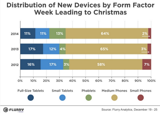 activations-by-form-factor-flurry-2014