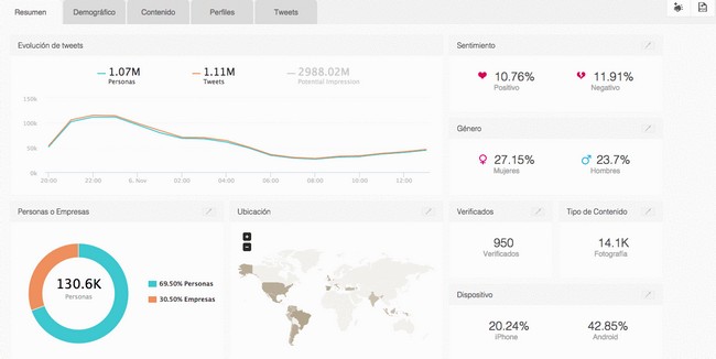 SocialBro anuncia Monitoring, una herramienta de minería de data de Twitter 2