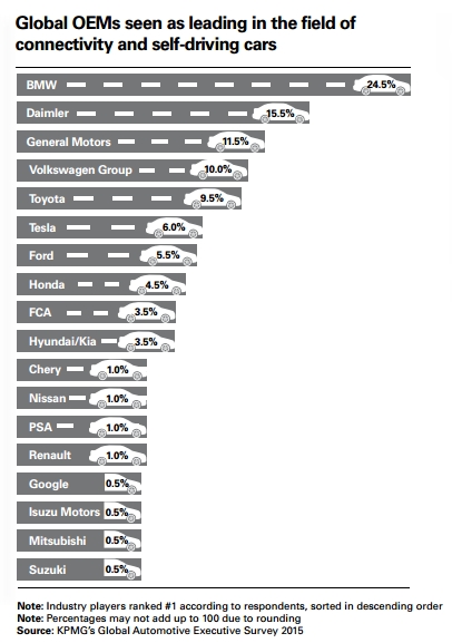 global-automotive-survey-2015-kpmg