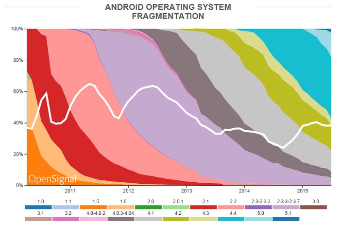 opensignal-android-fragmentation