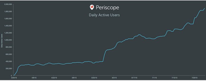 periscope-daily-active-users