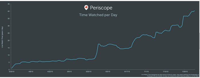 periscope-time-watched