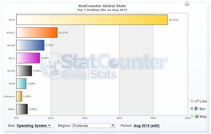 statcounter-market-share-os-august-2015