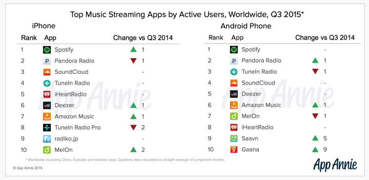 apps-streaming-music-aap-annie-ranking