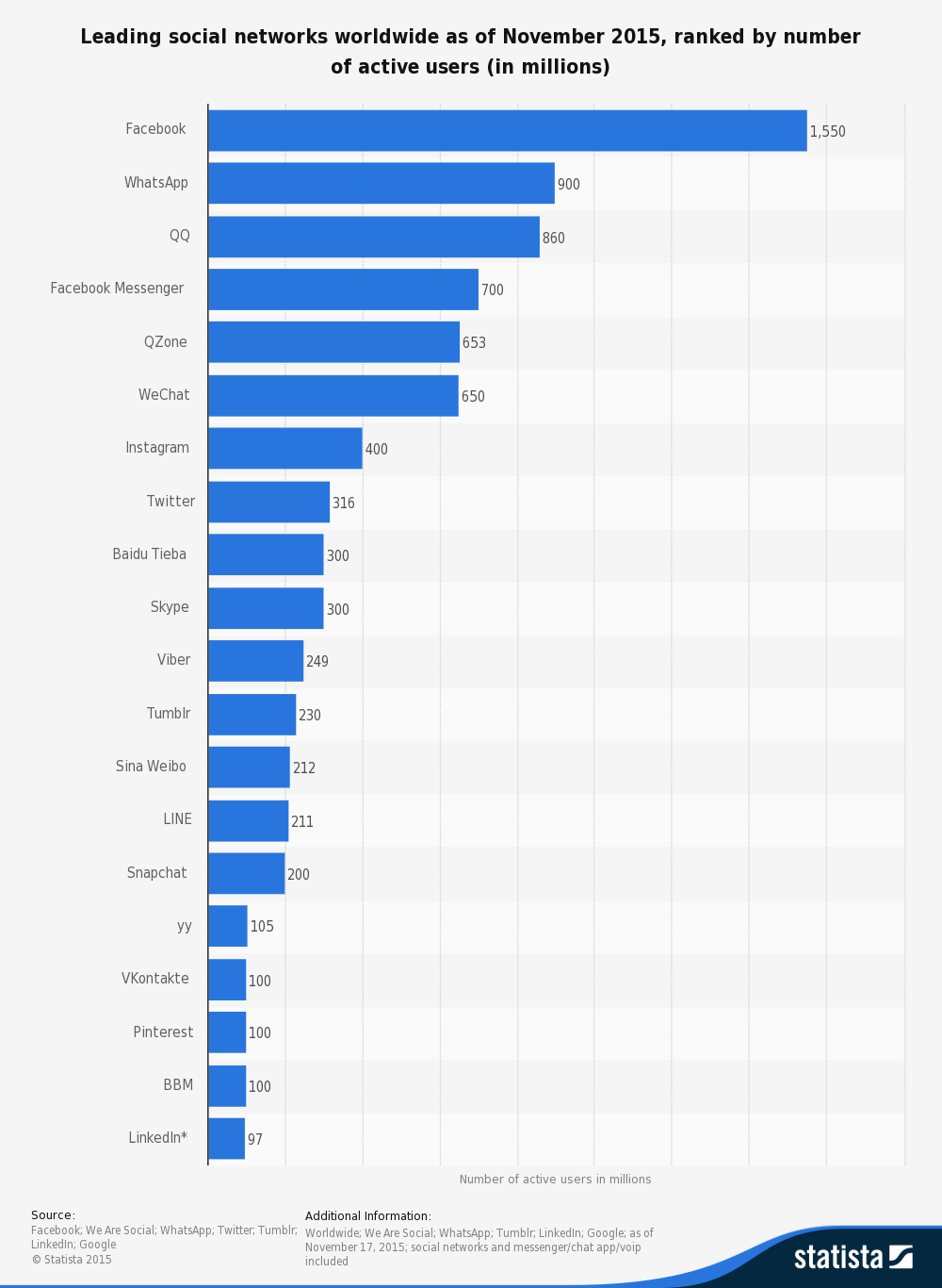 statistic_id272014_global-social-networks-ranked-by-number-of-users-2015