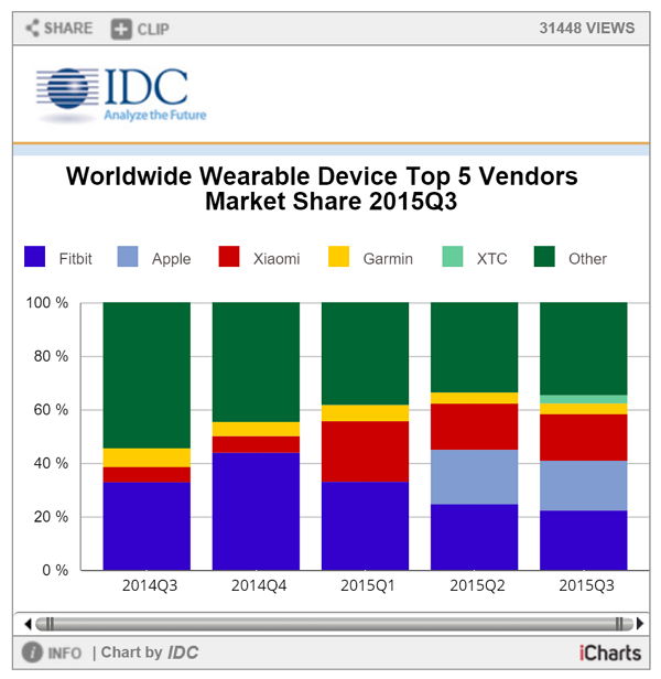 worldwide-wearables device top vendors q3 2015