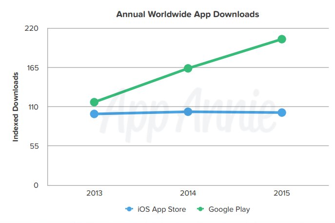 app-annie-global-app-downloads-2015