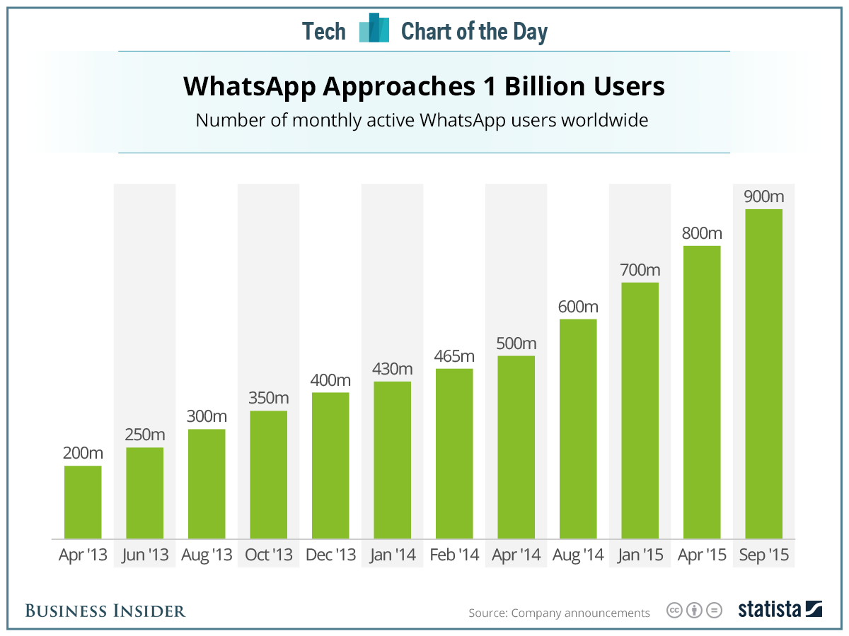 whatsapp-usuarios-activos-mensuales