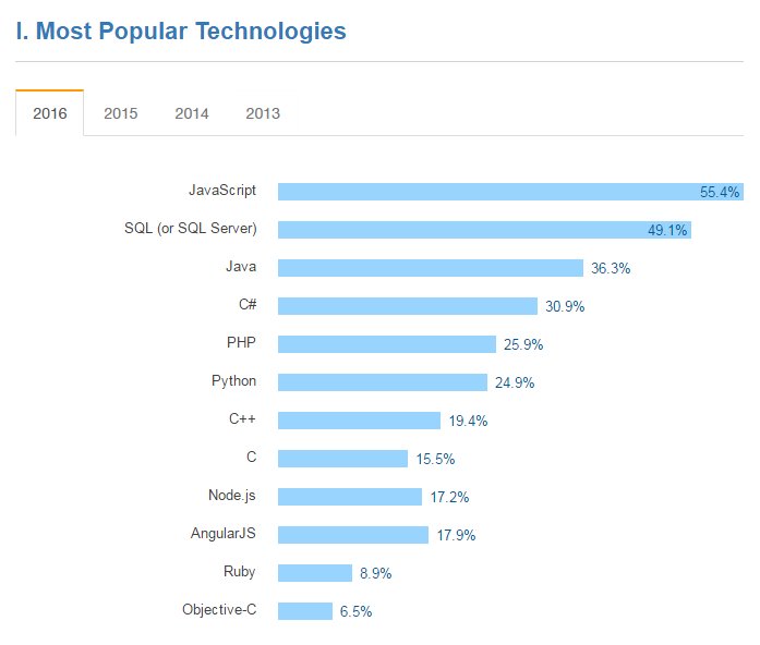 most-popular-tech-developers-stack-overflow