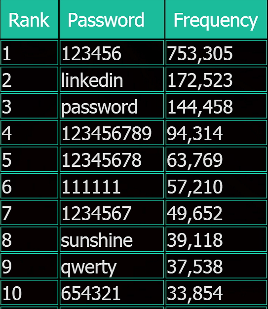 linkedin-passwords-robadas