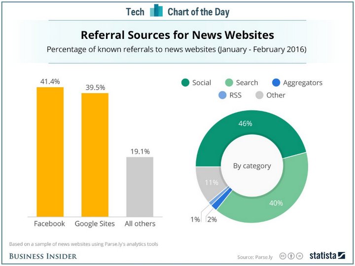 top-traffic-referral-sources-jan-feb-2016-bi