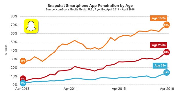 snapchat-comscore-smartphone-penetration