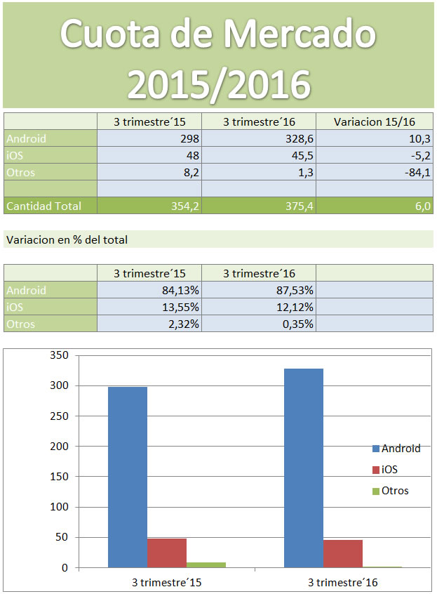 Telefonos cuota mercado 2015/2016