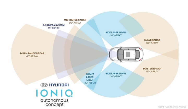Hyundai Ioniq Autónomo