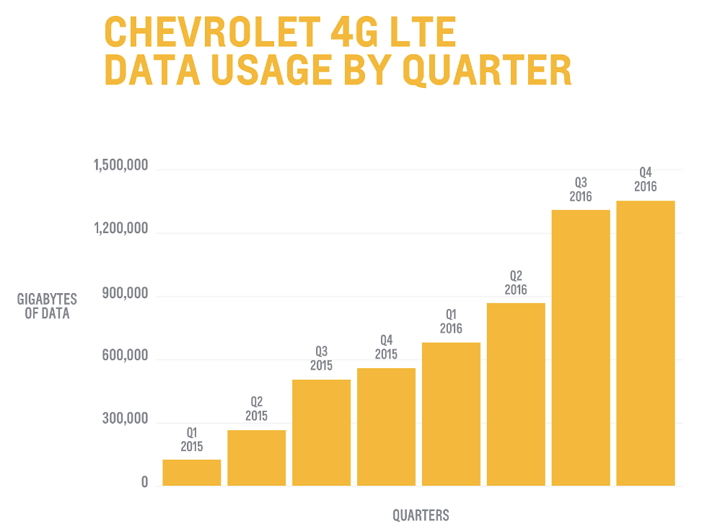 Chevrolet - OnStar 4G LTE Data Usage
