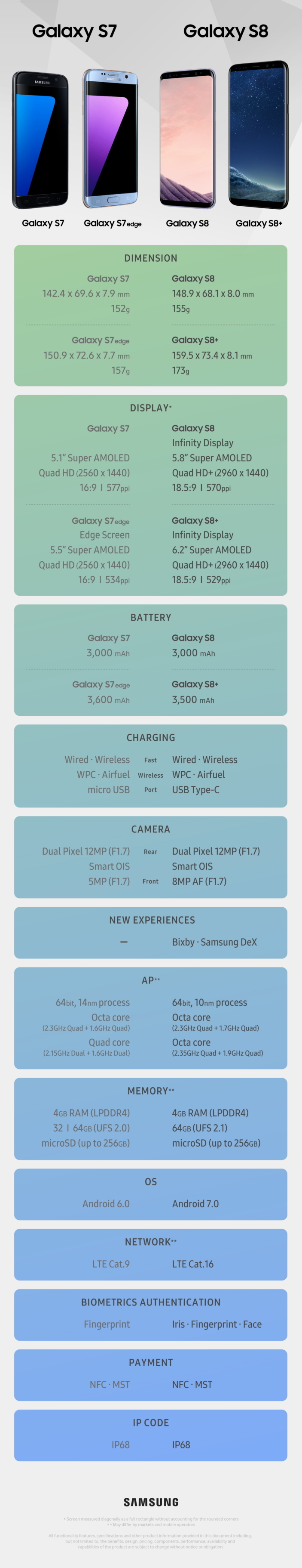 Comparando especificaciones entre los smartphones Galaxy S8-S8+ y los Galaxy S7-S7+ 1