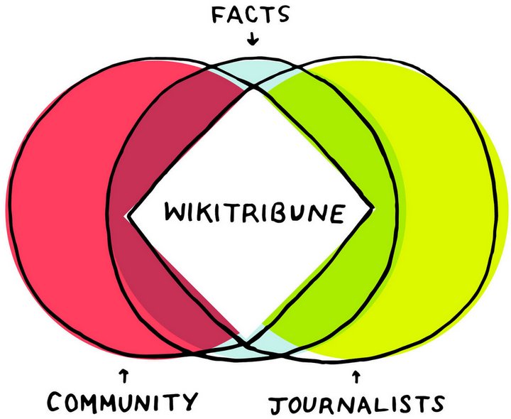 Wikitribune es un nuevo proyecto de Jimmy Wales para combatir las noticias falsas