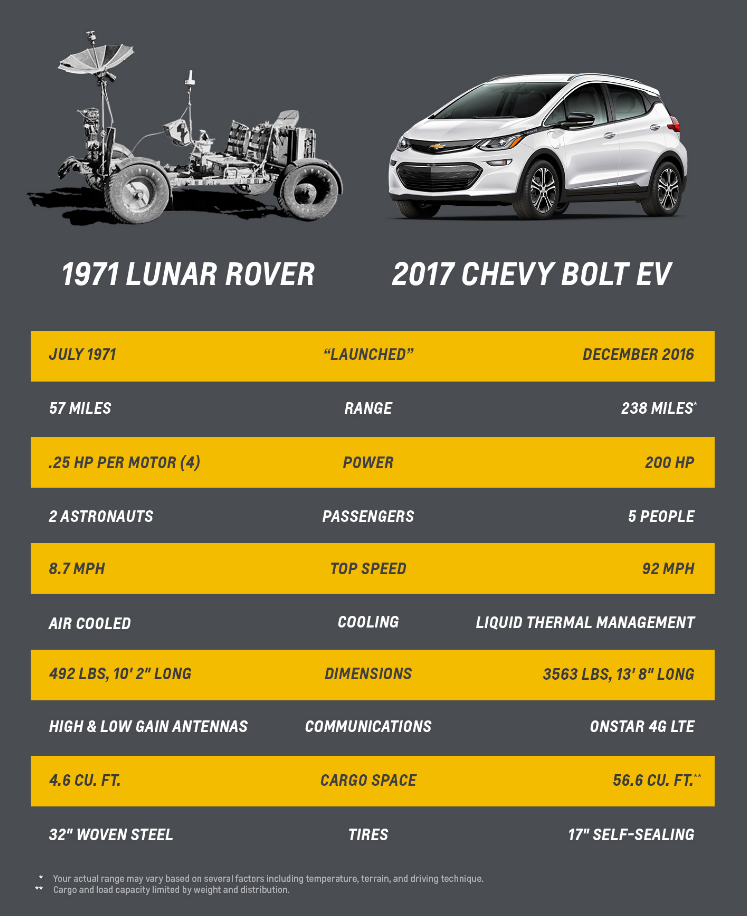 Rover Lunar 1971 - Chevy Bolt EV 2017 - Vehículo Eléctrico