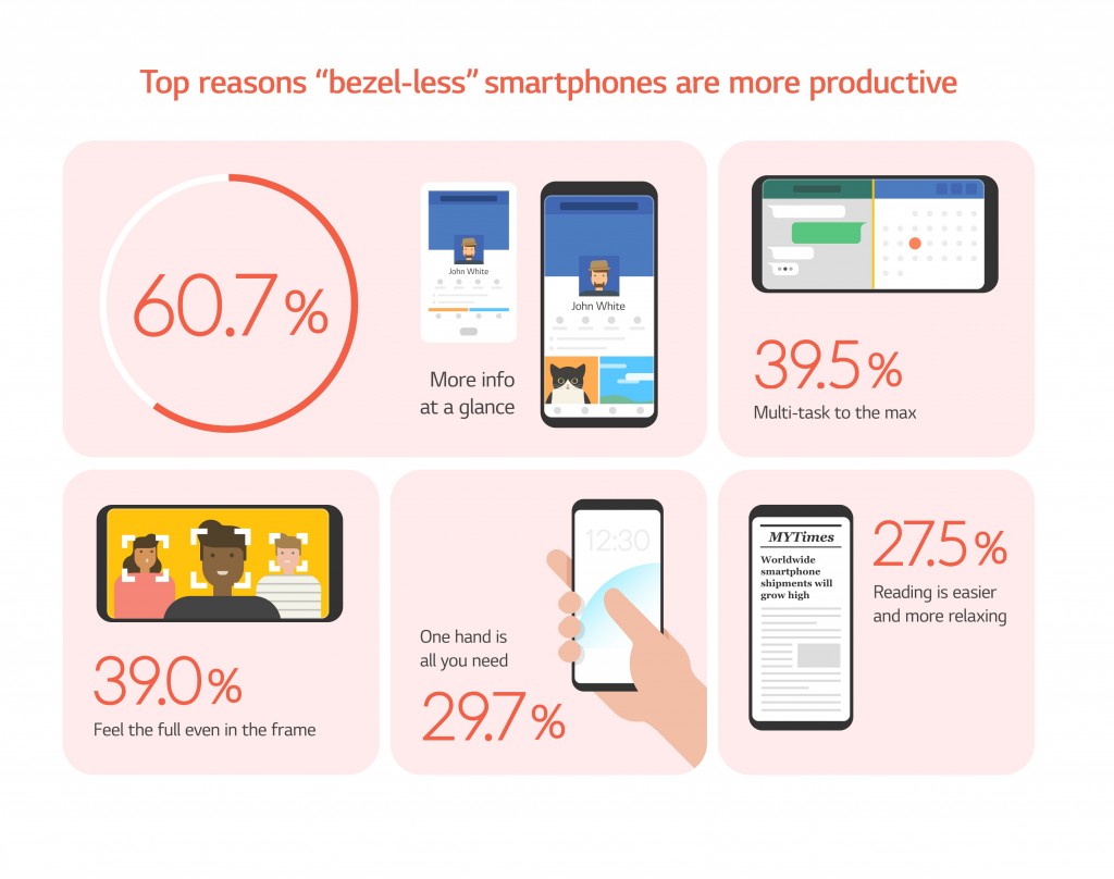 ¿Por qué para los consumidores son importantes los smartphones con pantallas sin marcos? 6