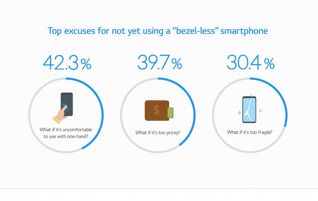¿Por qué para los consumidores son importantes los smartphones con pantallas sin marcos? 7