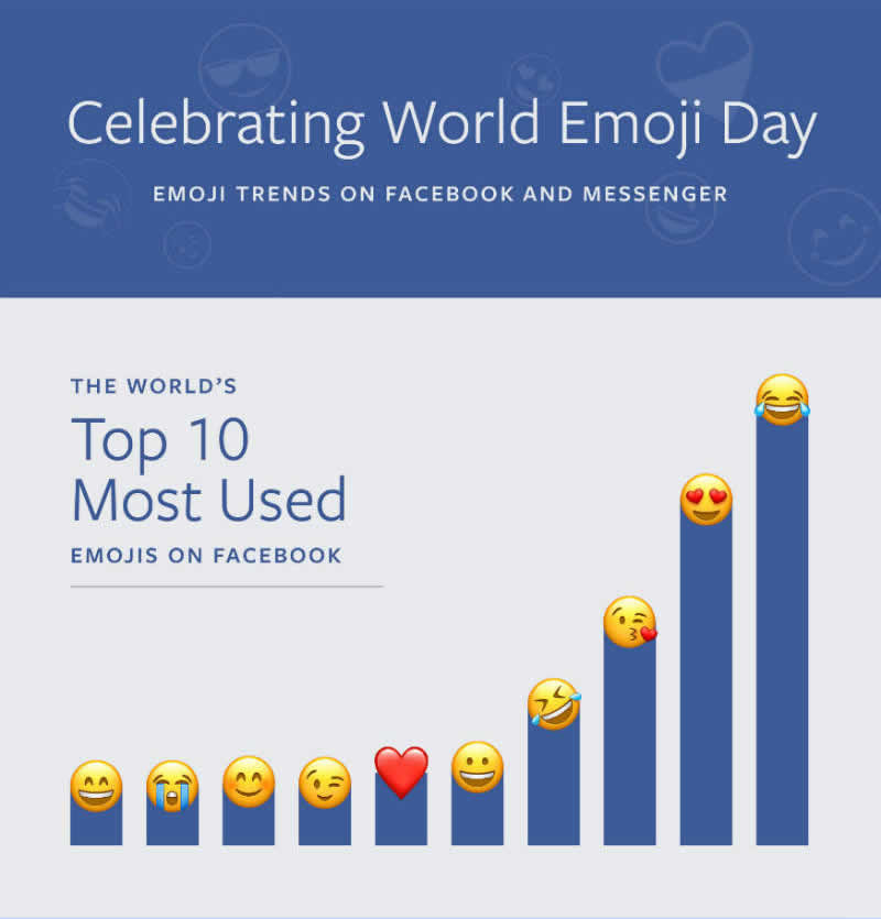 ¿Cuáles son los emojis mas utilizados a nivel mundial? #PorUnEmojiParaElMate
