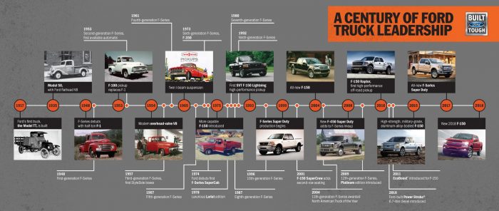 Historia de las camionetas Ford