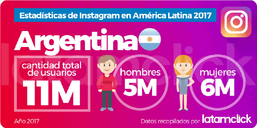 ¿Cuáles son las estadísticas de Instagram en Latinoamérica? 2