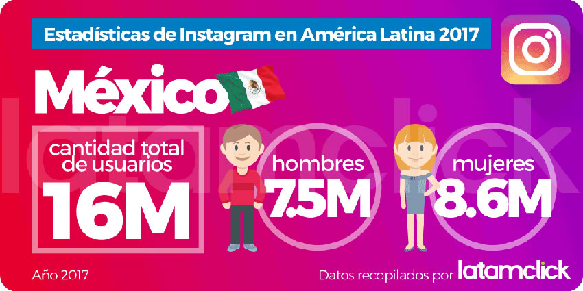¿Cuáles son las estadísticas de Instagram en Latinoamérica? 1