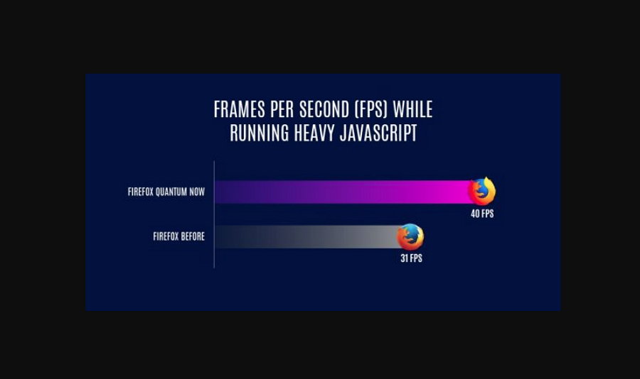 Firefox Quantum - Frames por Segundo