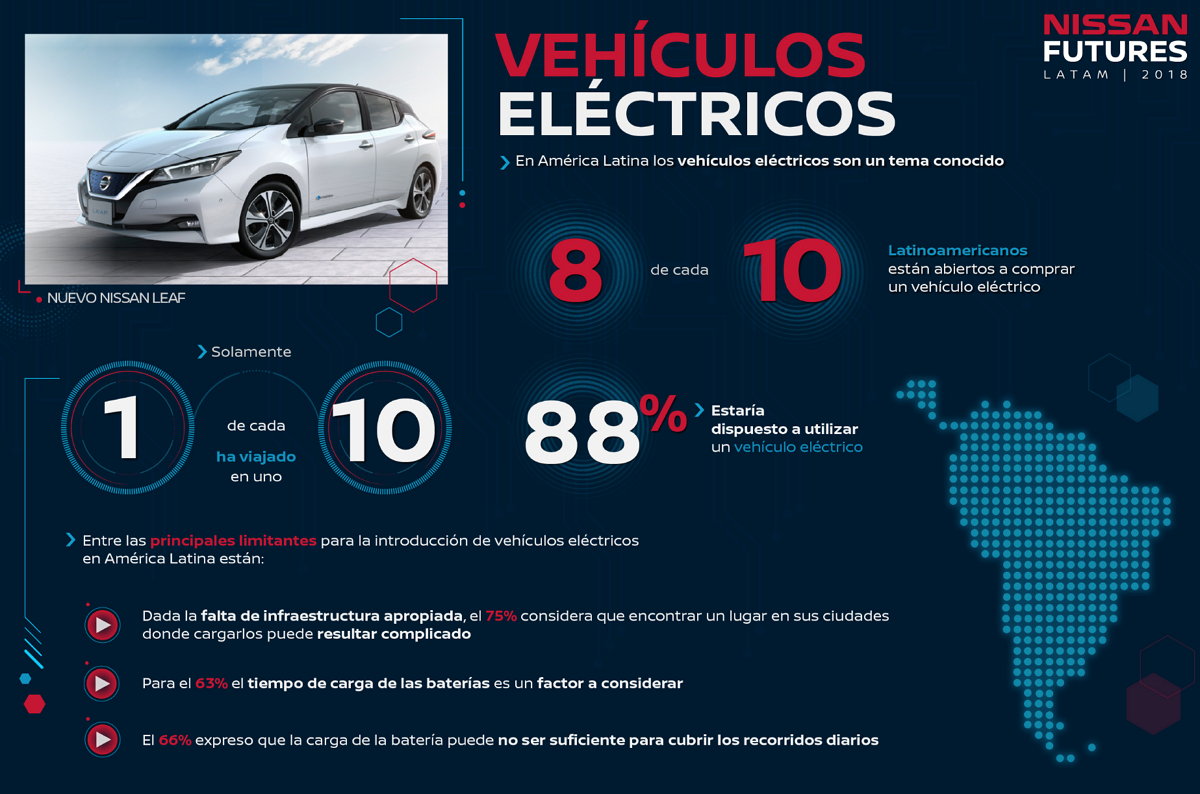 Nissan América Latina - Estudio - Vehículos Eléctricos