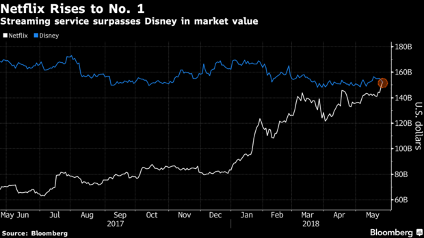 Netflix supera a Disney en la bolsa de valores de New York