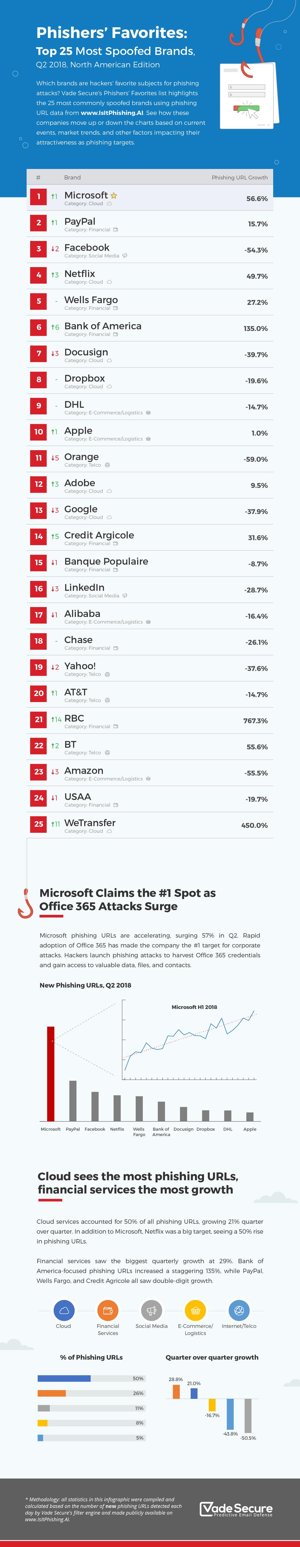 Marcas favoritas de los cibercriminales para ataques de phishing: Microsoft supera a Facebook 1