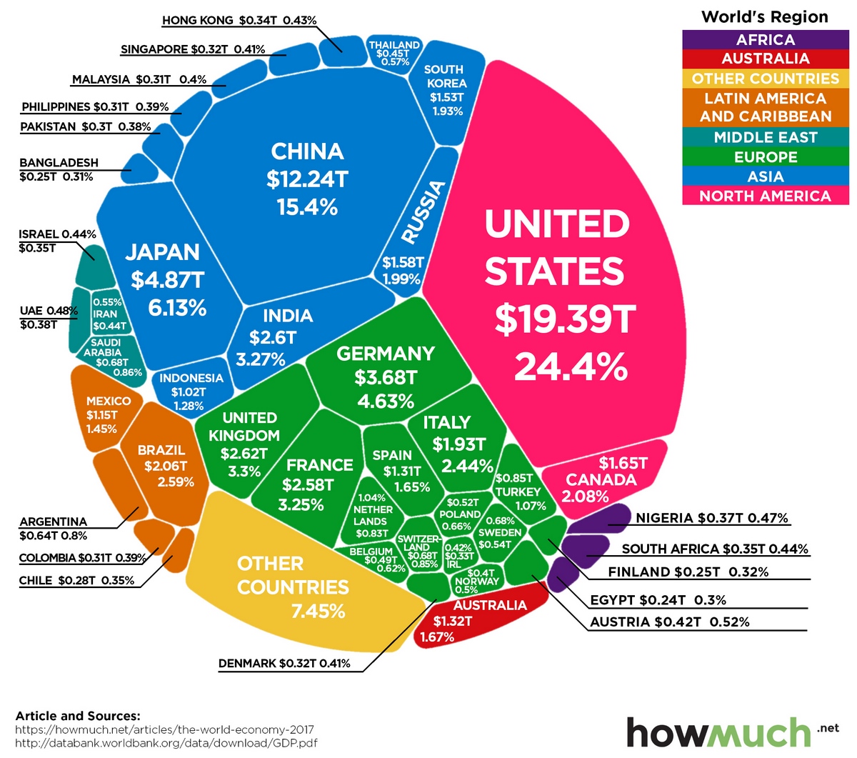 PIB Mundial - Economías más importantes