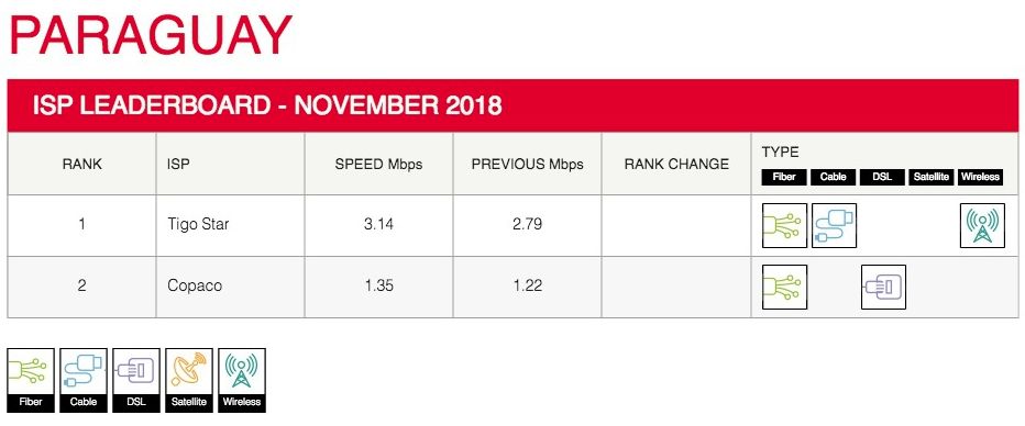 Netflix Índice de Velocidad de ISP de Noviembre - Paraguay