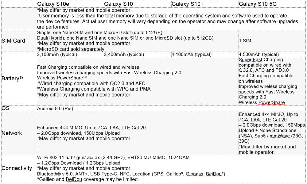 Samsung Galaxy S10 Especificaciones