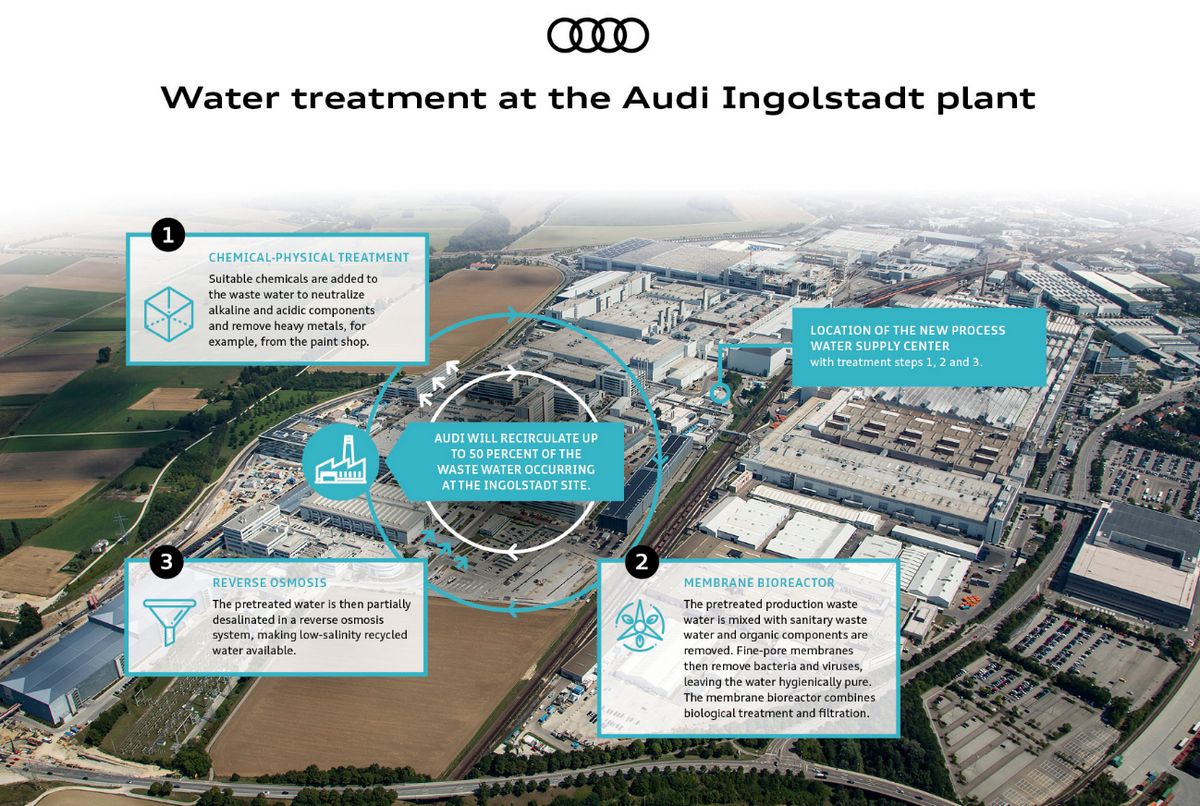 AUDI AG - Planta en Ingolstadt - Procesamiento de Aguas Residuales