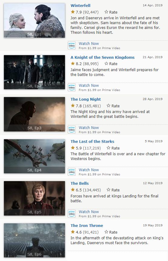Game of Thrones - IMDB Ranking