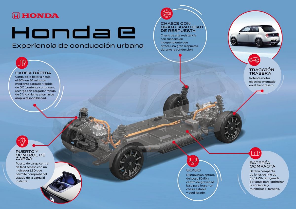 Honda e - Plataforma Eléctrica