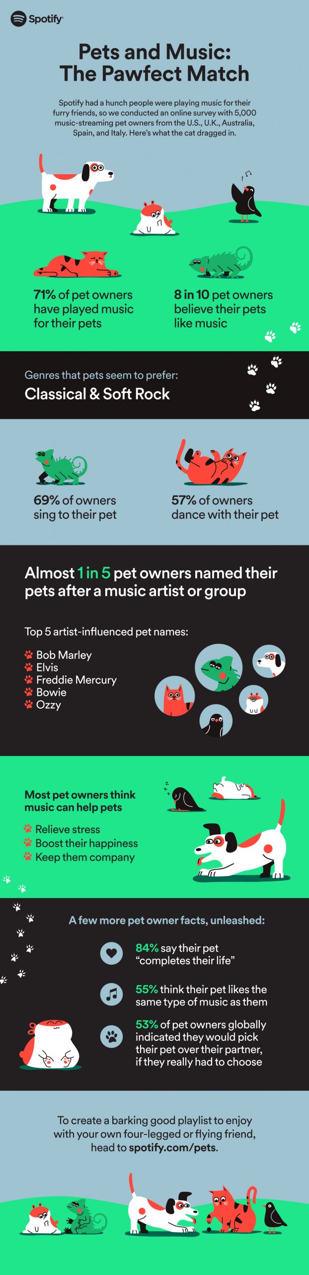 Spotify Estudio sobre Mascotas