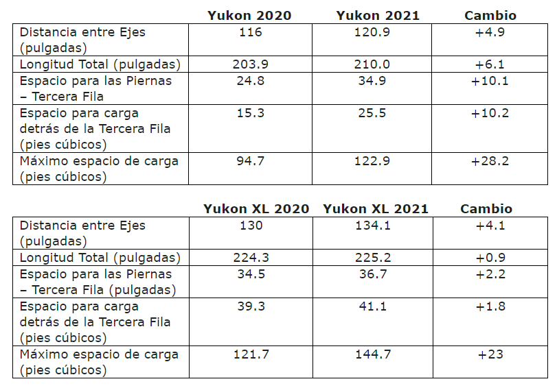 Yukon y Yukon XL 2021 vs 2020 - Dimensiones