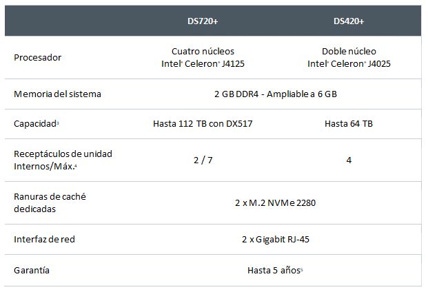 Synology Diskstation DS420+ y DS720+