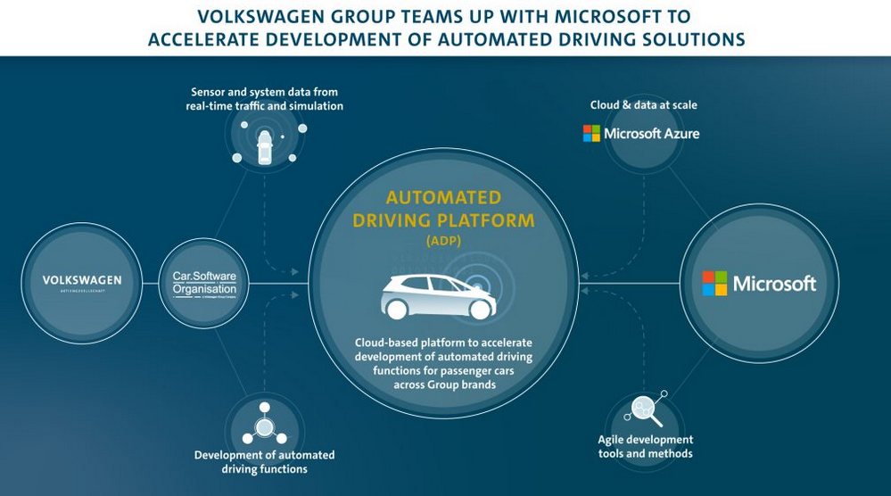 Volkswagen - Microsoft - Automated Driving Platform