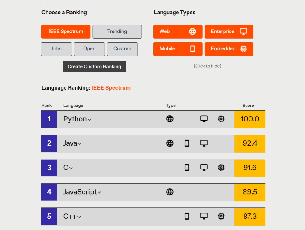 IEEE Spectrum - Ranking de Lenguajes de Programación 2021