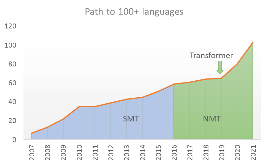 Evolución de Microsoft Translator