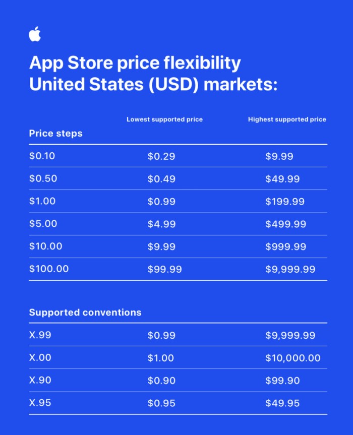 Tienda de Aplicaciones de Apple - Nuevos Puntos de Precios de Aplicaciones