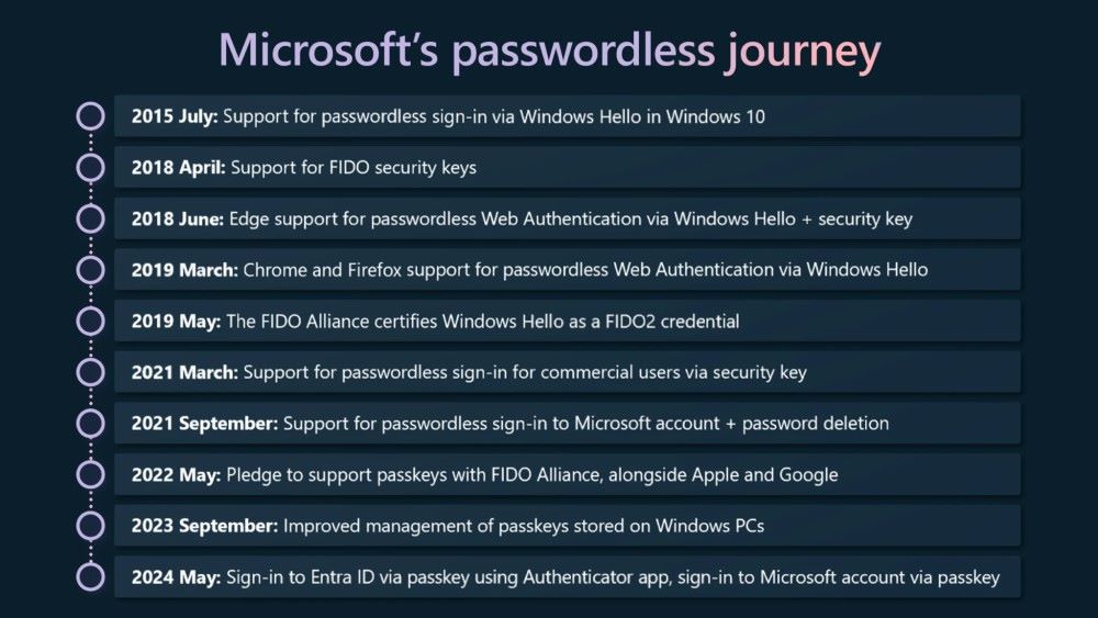 Microsoft - Passwordless Timeline